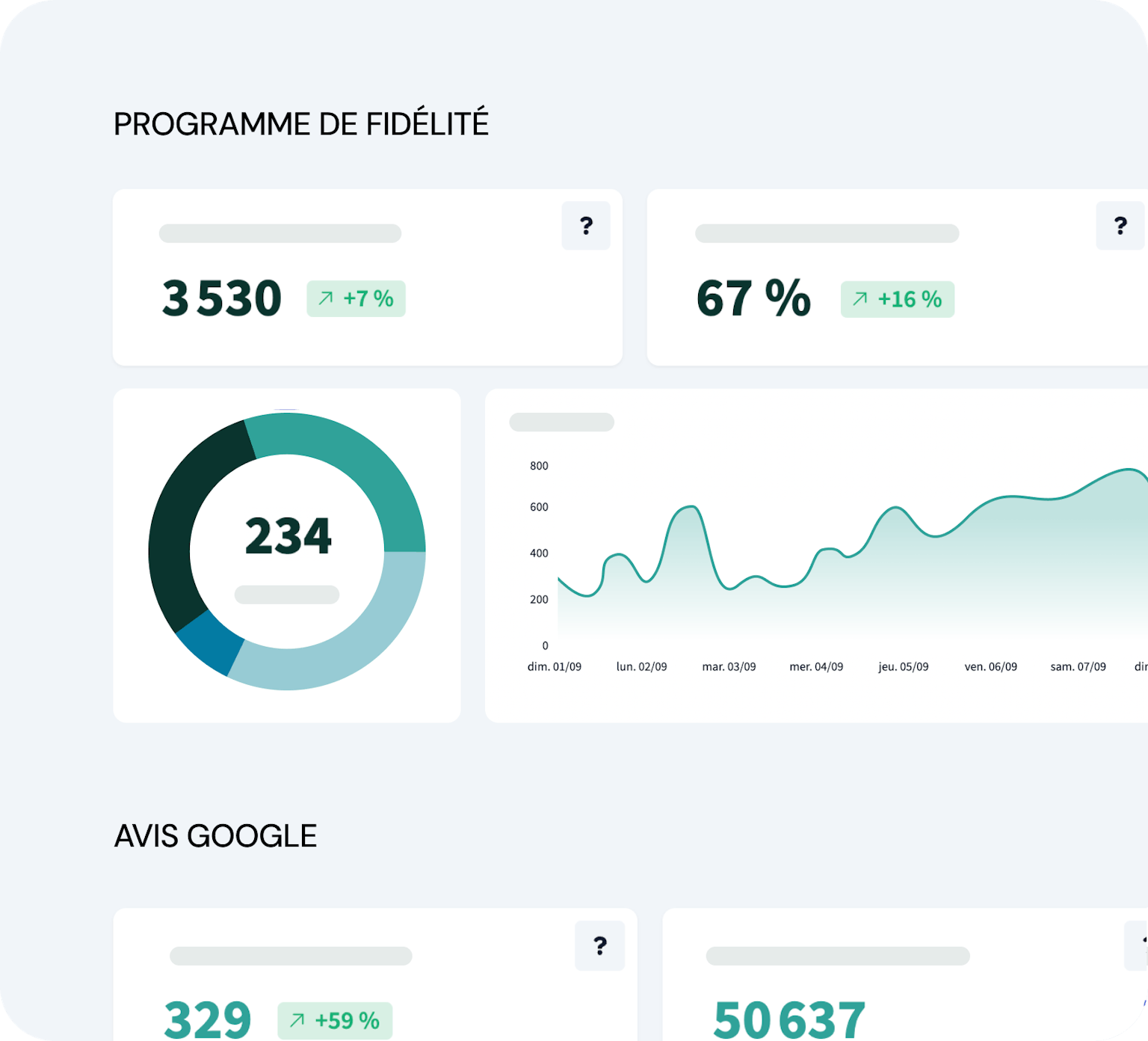 Screenshot d'un Dashboard avec analyse d'un programme de fidélité d'un salon de beauté & bien-être