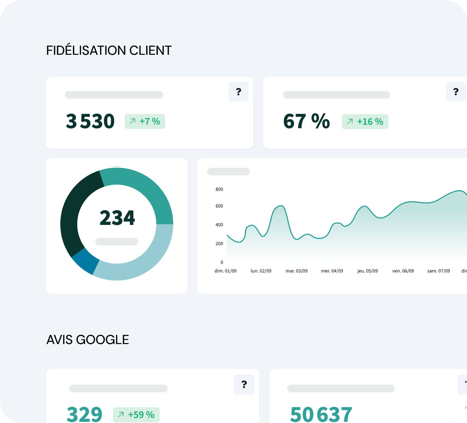 Exemple d'un dashboard sur la fidélisation client