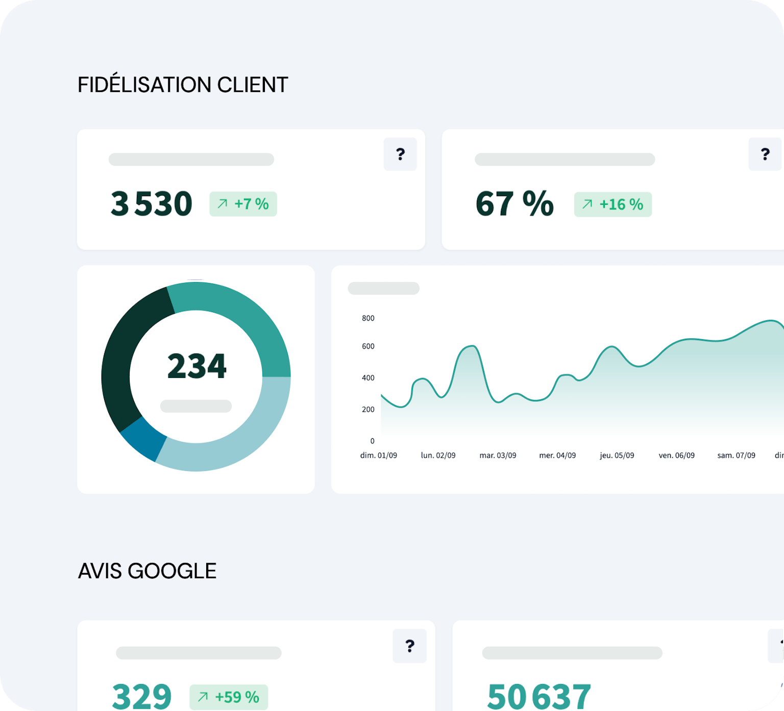 Exemple d'un dashboard sur la fidélisation client 