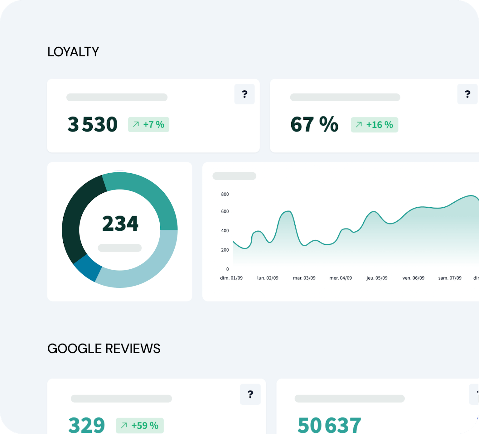 Screenshot of a Dashboard for customer loyalty in the leisure and tourism sector