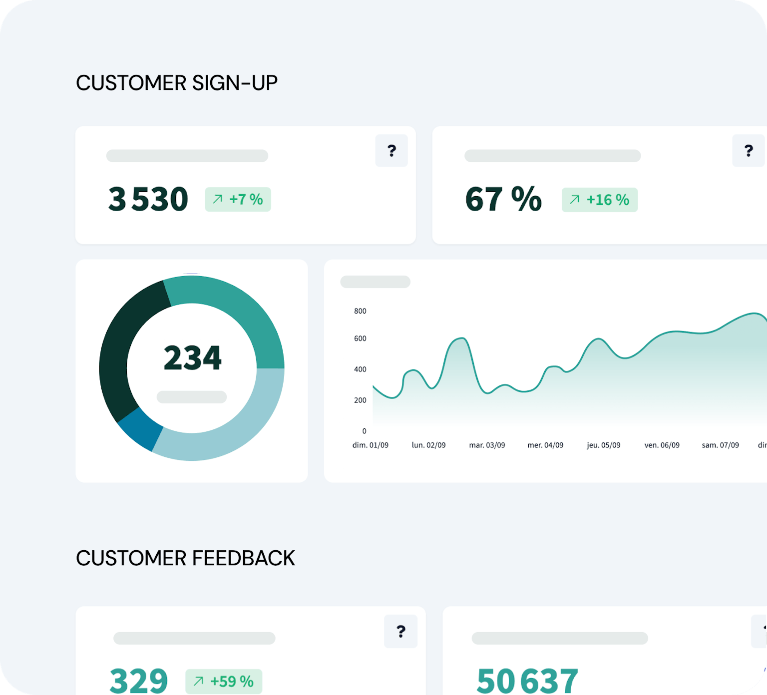 Screenshot of a Dashboard analyzing the customer base of a specialty store