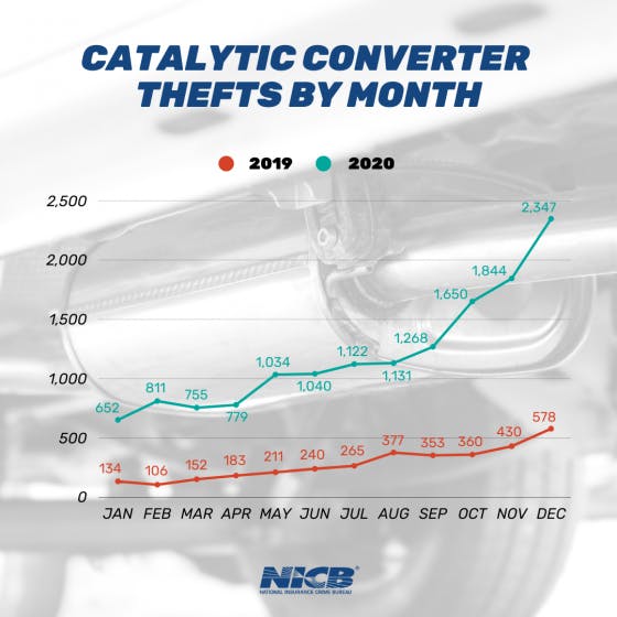 Catalytic Converter Chart