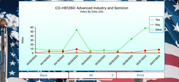 A graph of votes on a bill