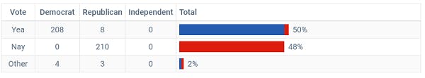 Vote breakdown to oust the Speaker of the House