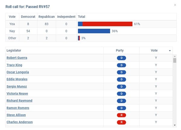 House passes SB7 by a clear majority