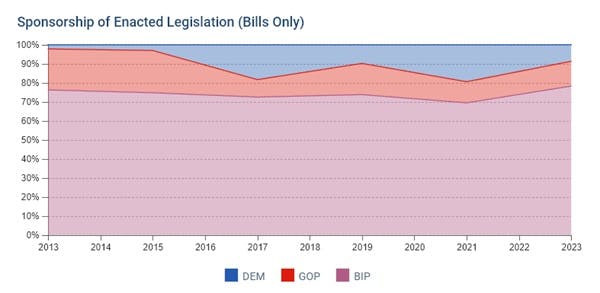 the sponsorship of enacted legislation graph for Alaska