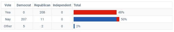 Vote breakdown for the move to table the motion