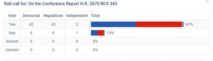 A graphic of the Senate roll call showing 87% of senators in favor