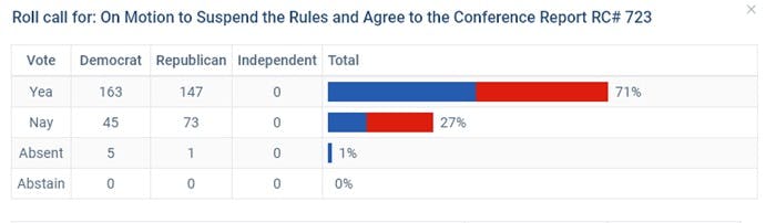 A breakdown of the final House vote showing 163 Democrats and 147 Republicans voting in favor