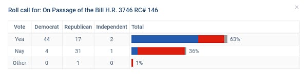 Senate Vote on the Fiscal Responsibility Act