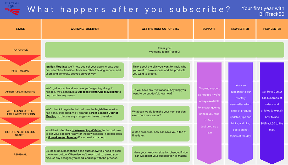 A diagram showing the post subscription journey