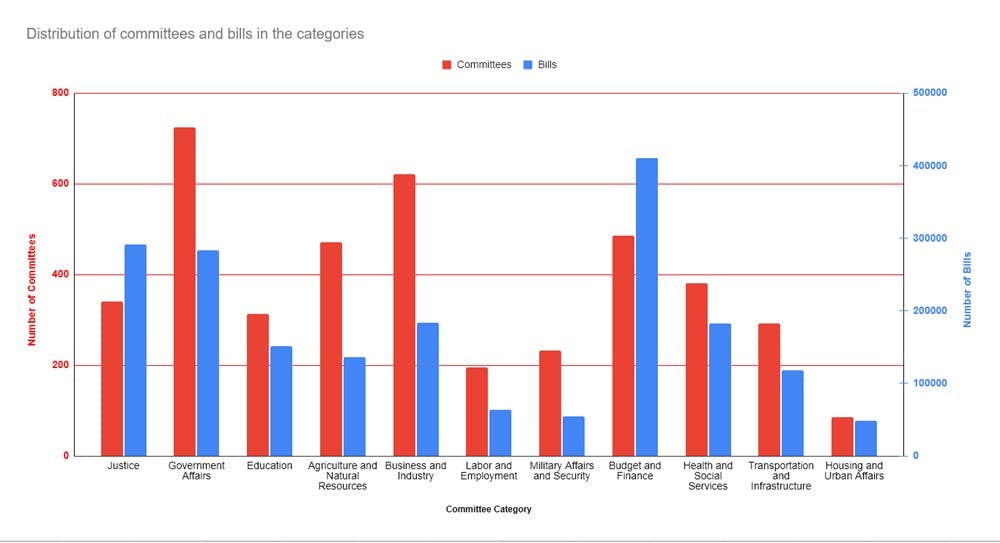 A graph showing the distribution of committees and bills