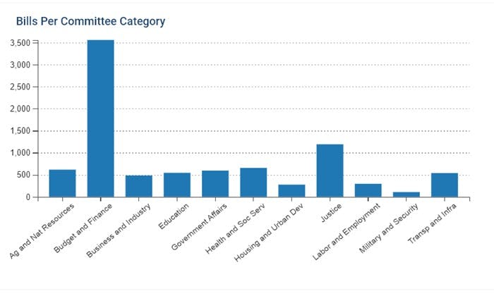 bills per committee category