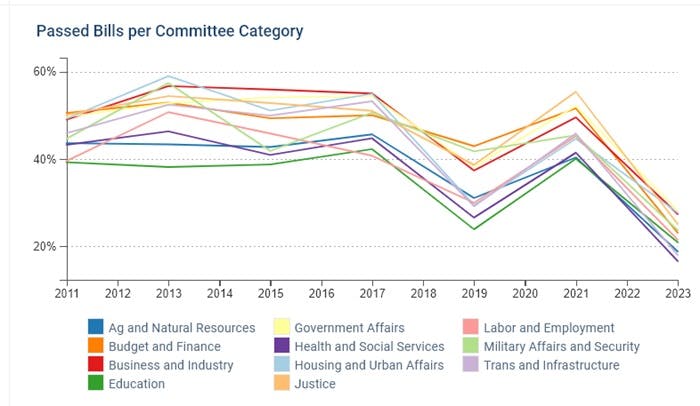 passed bills per committee category