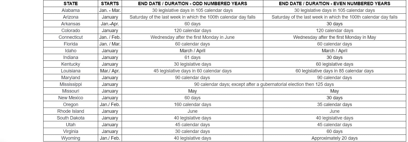 Annual states