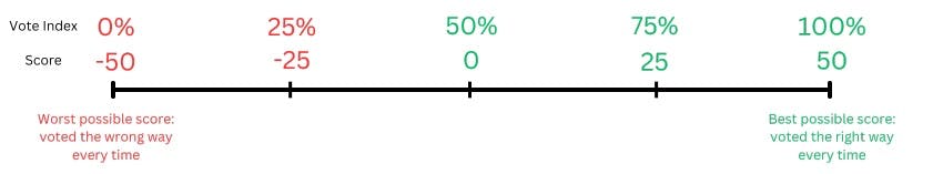 Vote Index line