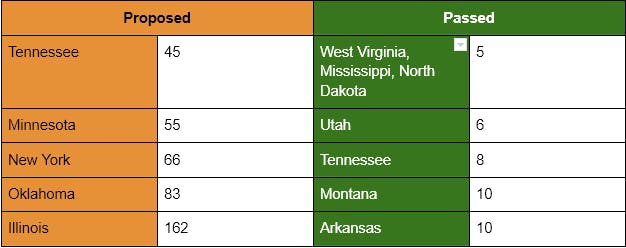 Table illustrating gun laws