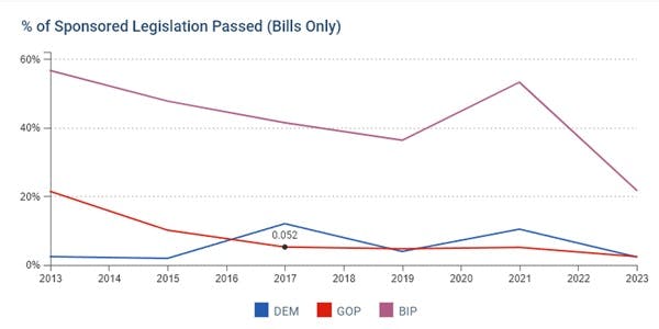 Percentage of sponsored legislation graph for Alaska