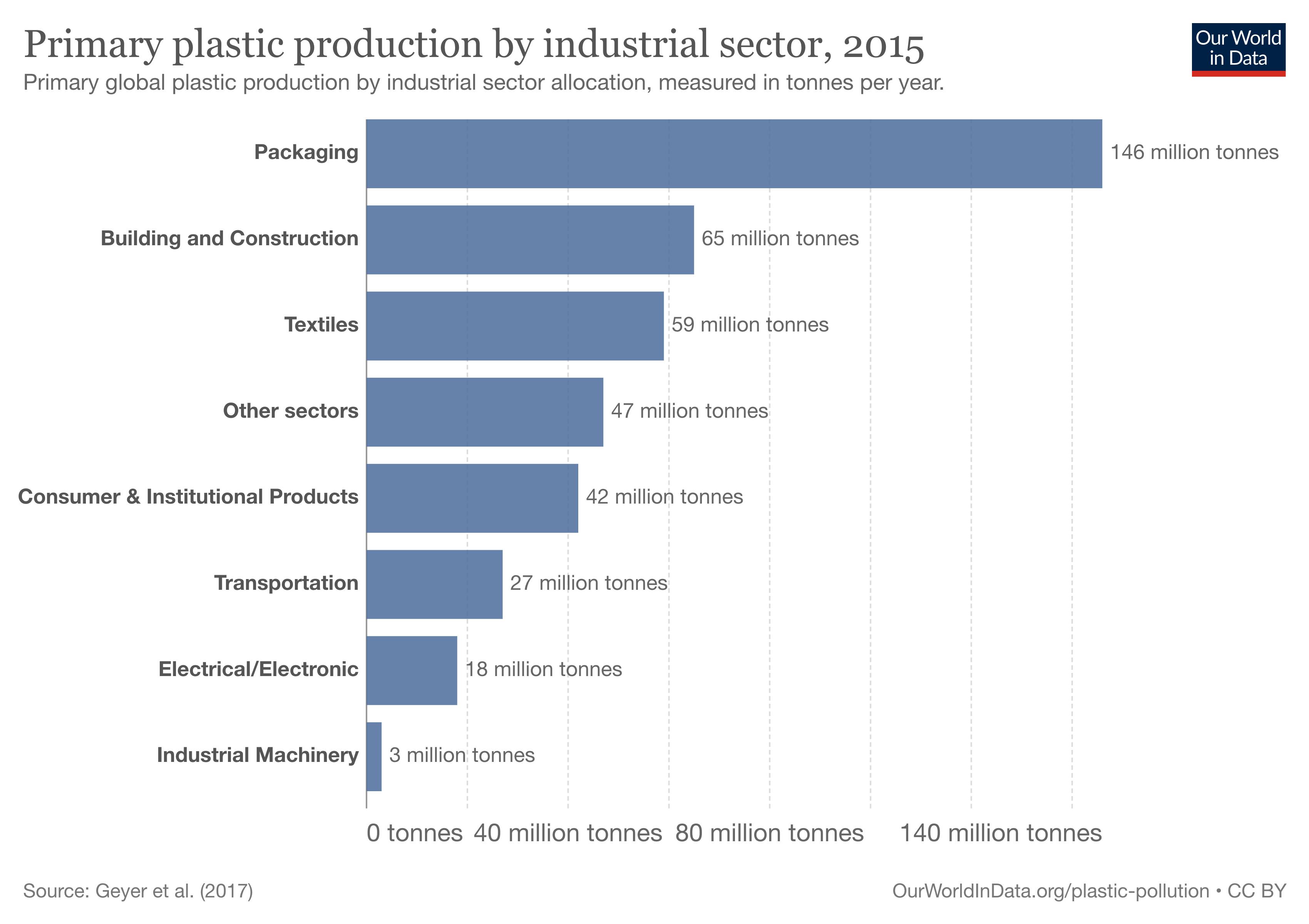 Our World in Data -  Primary plastic production by industrial sector. 