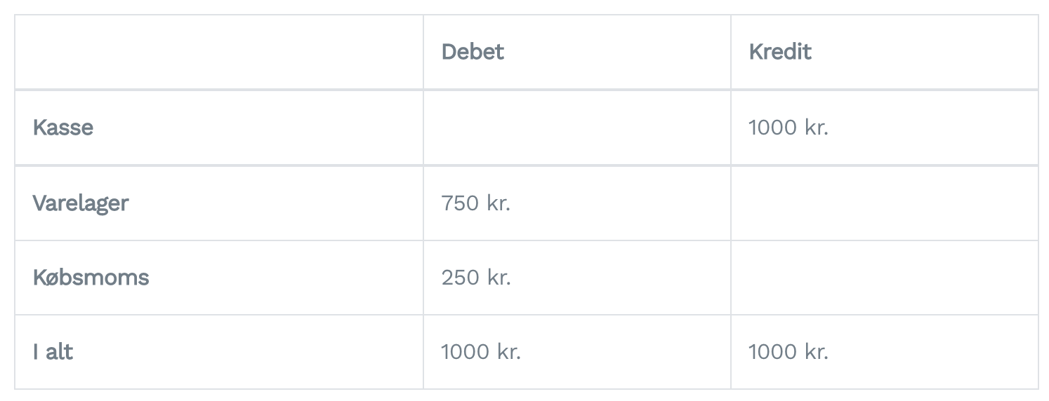 Eksempel på dobbelt bogføring