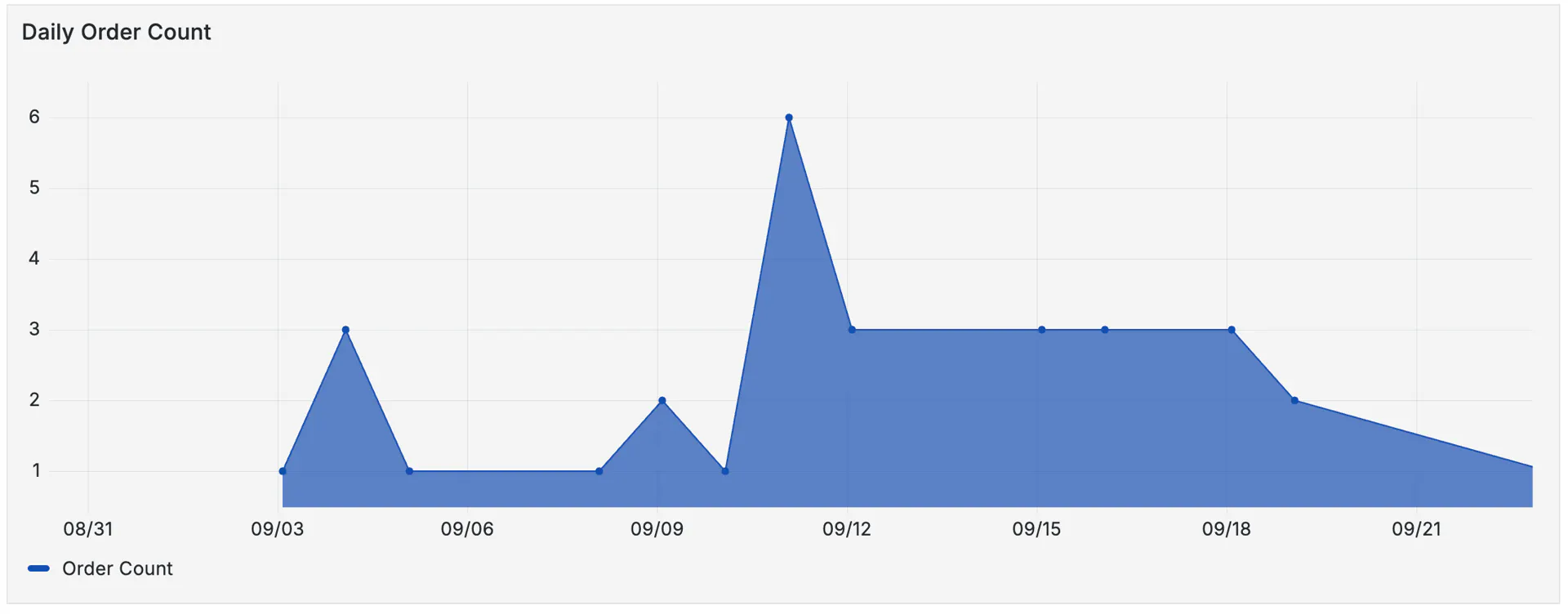 The daily order count chart, plotting orders over time