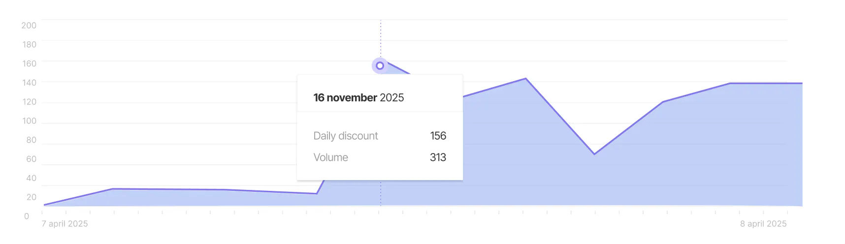 Le graphique du volume quotidien de réductions, traçant les codes utilisés dans le temps