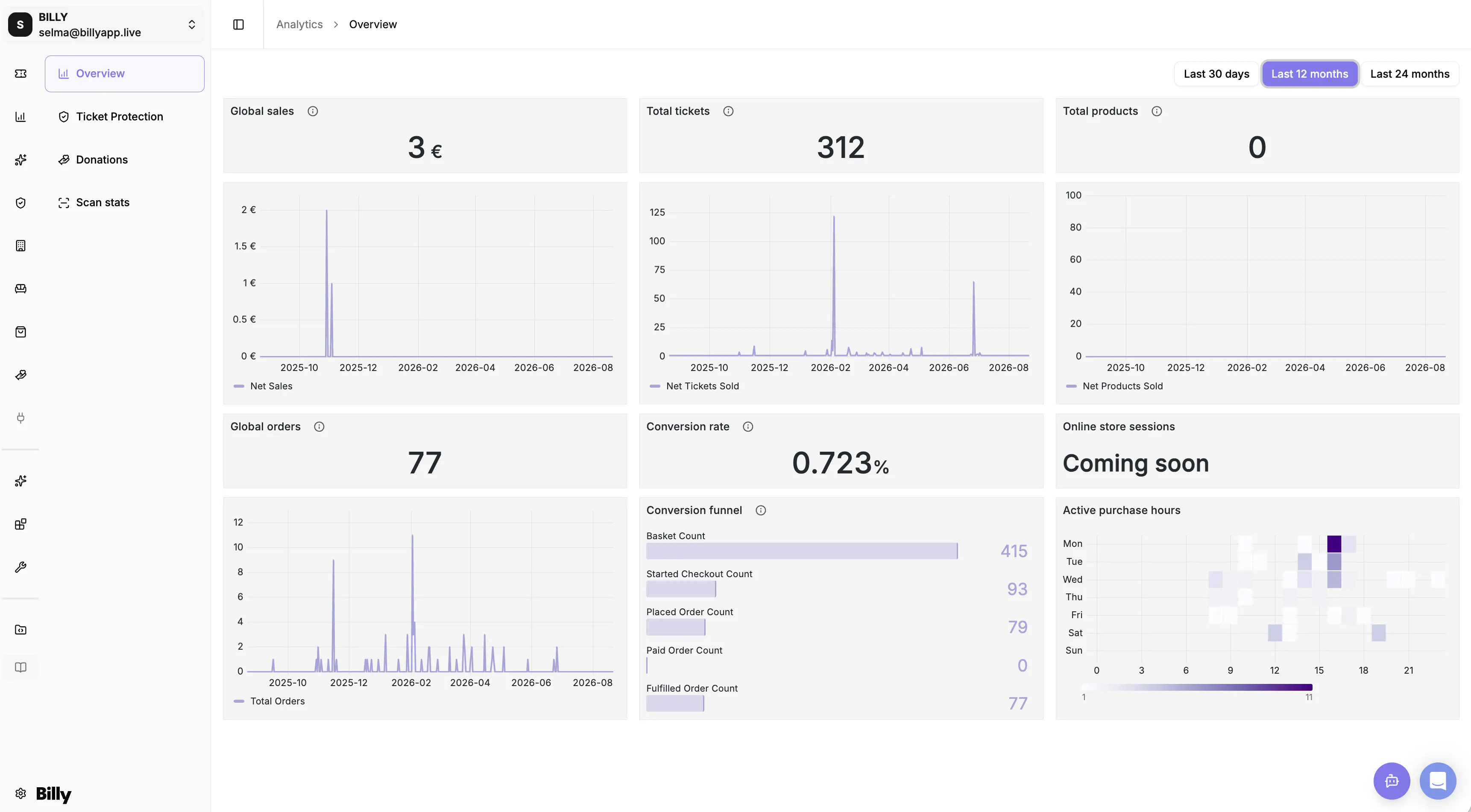 La page Analytics Overview de l'organisation, avec ses panneaux de ventes, de billets et de conversion
