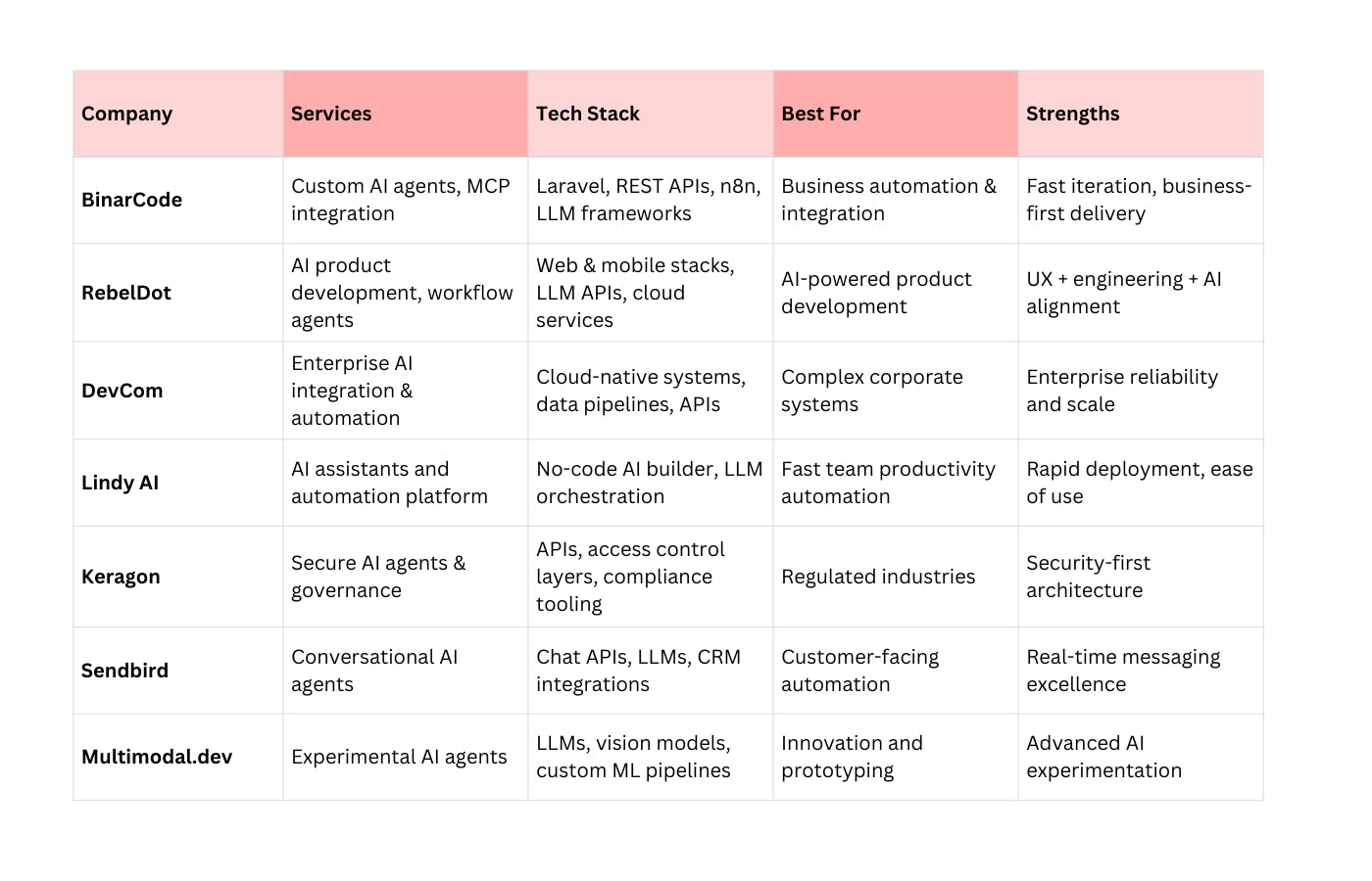 Best AI Agent Companies Comparison Table