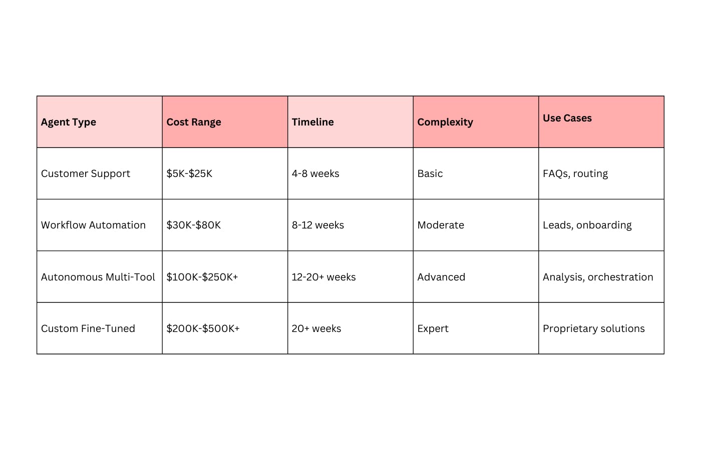 AI agent development cost