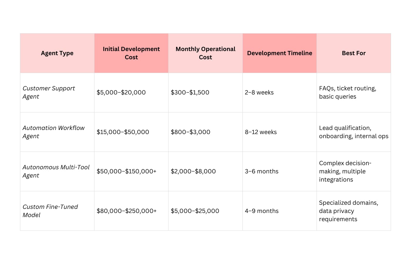 ai agent development cost