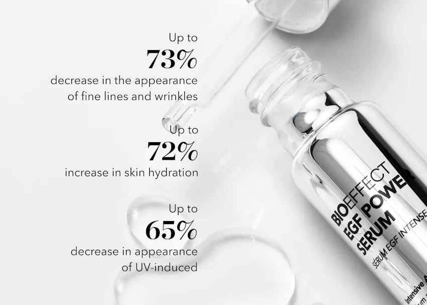 BIOEFFECT EGF Power Serum clinical results showing up to 73% reduction in fine lines and wrinkles, 72% increase in hydration, and 65% reduction in UV-induced pigmentation