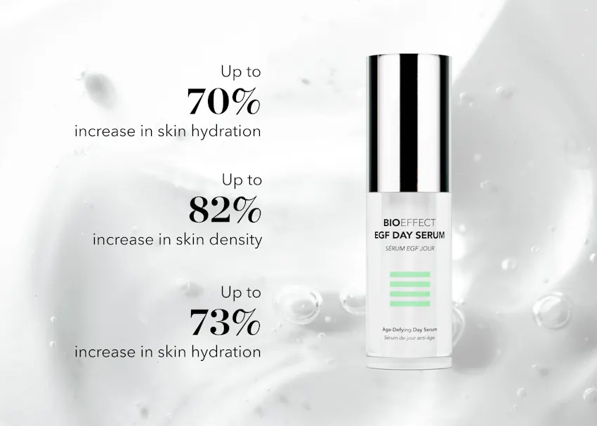 BIOEFFECT EGF Day Serum clinical results showing up to 70% increase in skin hydration, 82% increase in skin density, and 73% improvement in skin hydration