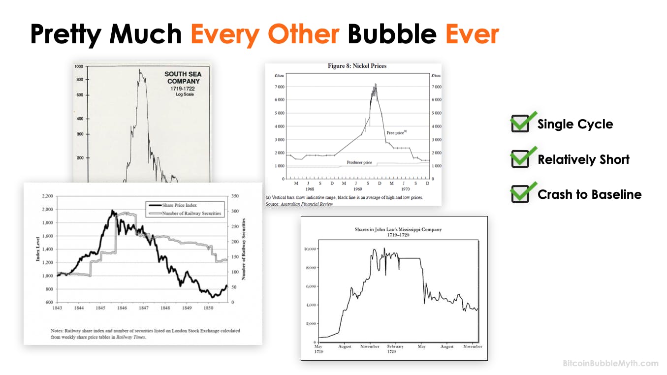 Graphs depicting various bubbles.