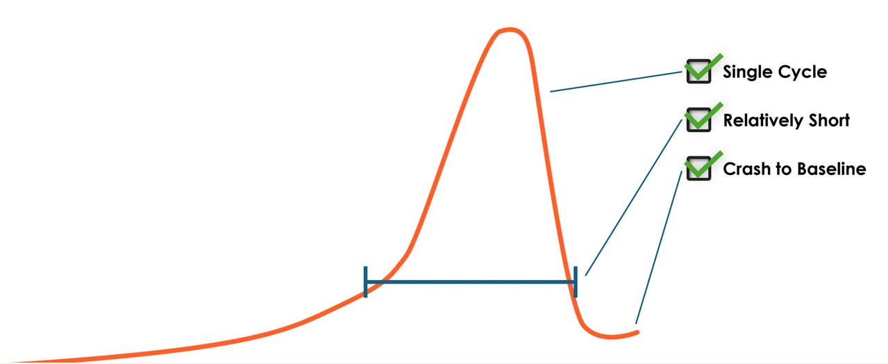 Graph depicting a bubble.