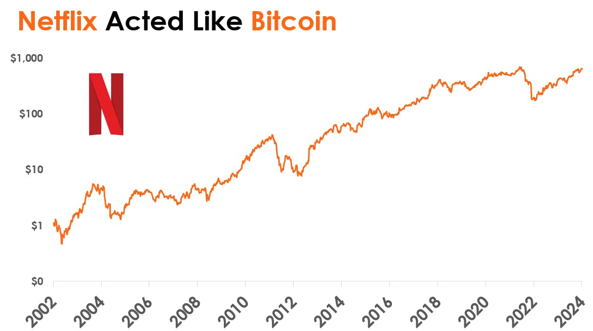 Graph depicting Netflix's growth.