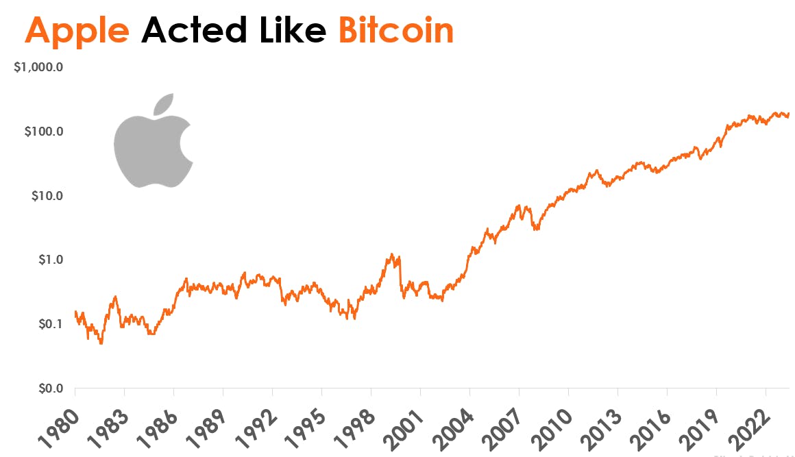 Graph depicting Apple's growth.