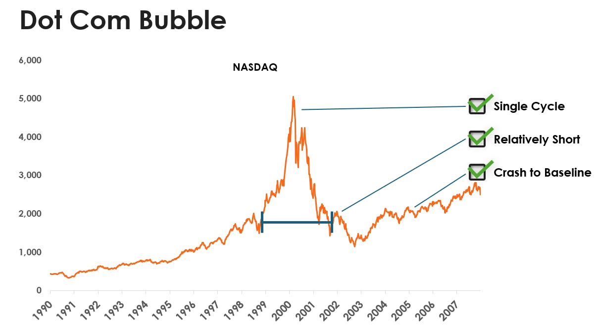 Graph depicting the Dot Com Bubble.