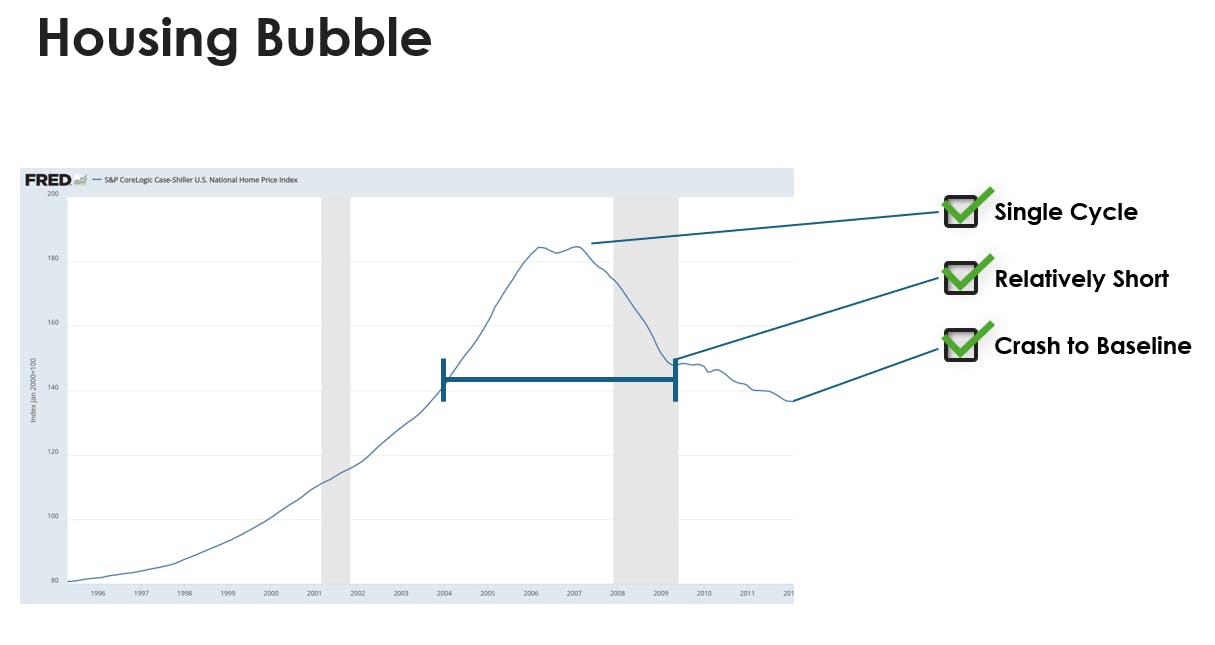 Graph depicting the Housing Bubble.