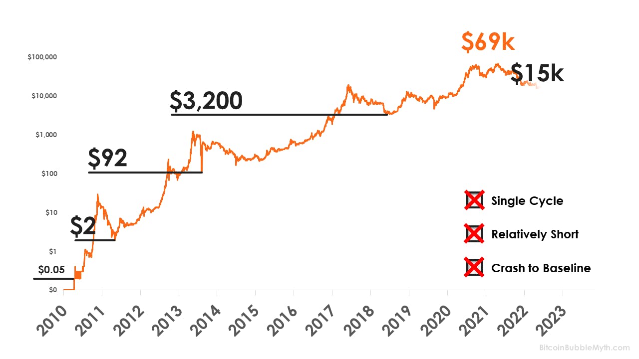 Graph depicting Bitcoin's fourth price cycle.