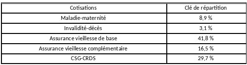 taux cotisation artisan commerçant prestation de service