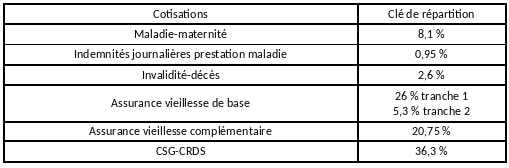 cotisation libéraux cipav