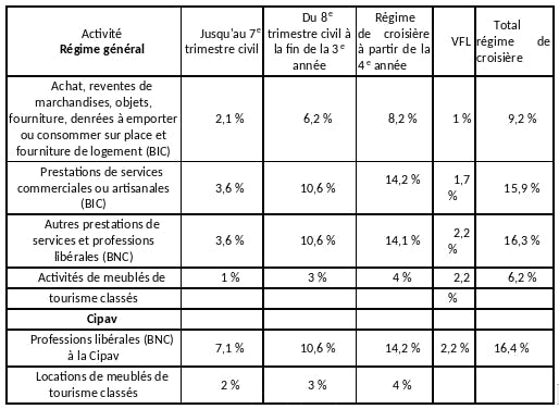 cotisations sociales CIPAV autoentrepreneur DOM TOM