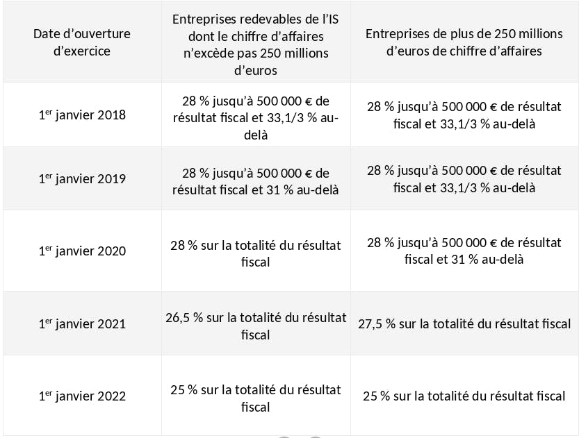 L’évolution du taux d’imposition IS (Impôt sur les Sociétés)