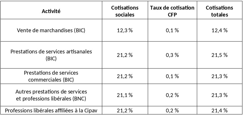 taux d’imposition pour les cotisations sociales par activité