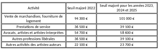 revalorisation seuil majoré AE