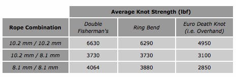 average knot strength table