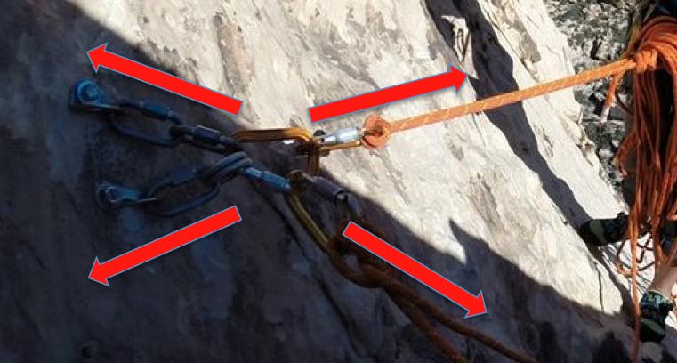 Arrows showing forces put on carabiners outdoors when attached to anchors and ropes