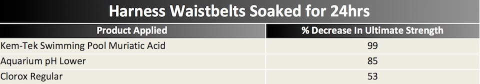 table showing results of harness exposure after 24 hours.