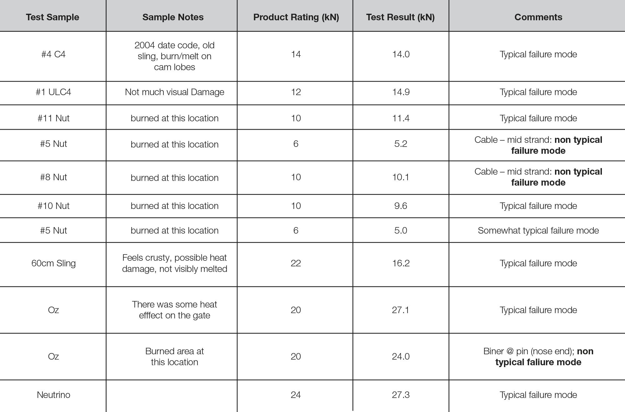 Data from points of failure compared to normal product ratings