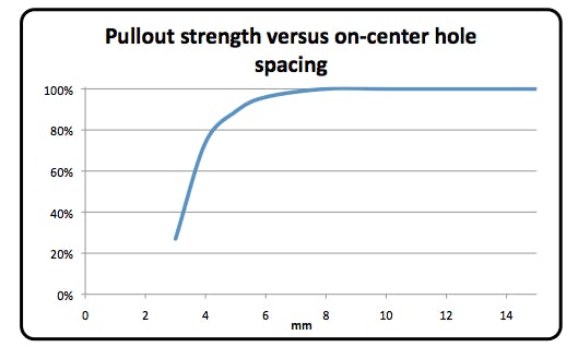 pullout strength vs. on-center hole spacing graph